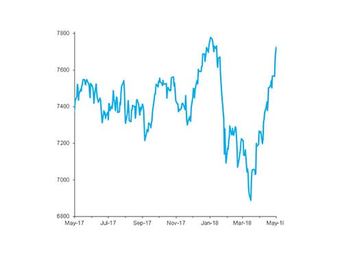 FTSE 100 Index, past 12 months