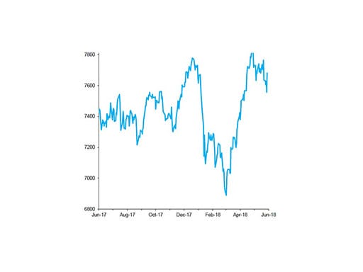 FTSE 100 Index, past 12 months