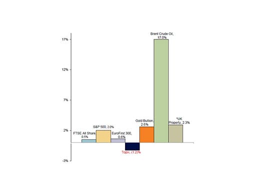 Year-to-date market performance