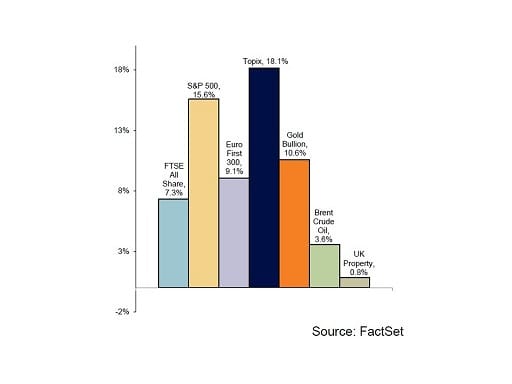 Year-to-date market performance