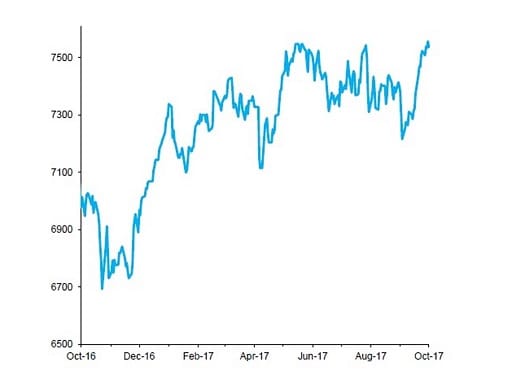 FTSE 100 Index, past 12 months