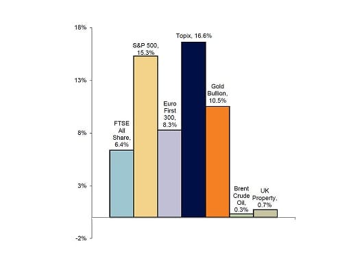 Year-to-date market performance