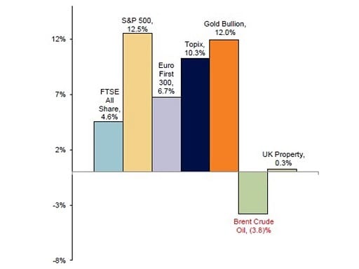 Year-to-date market performance