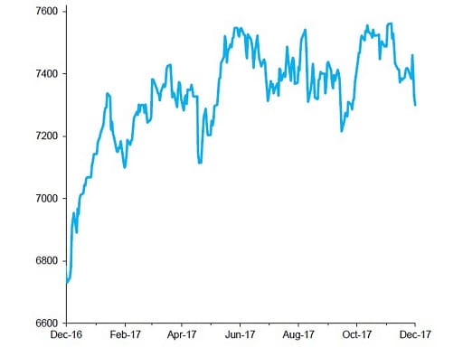 FTSE 100 Index, past 12 months