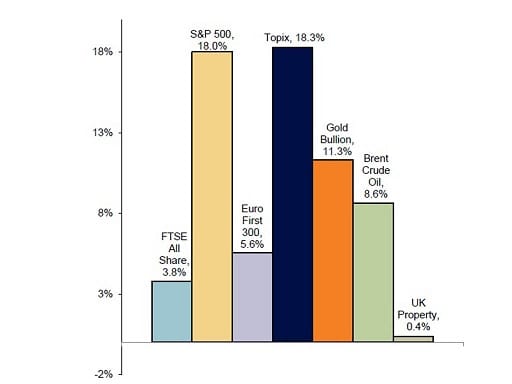 Year-to-date market performance