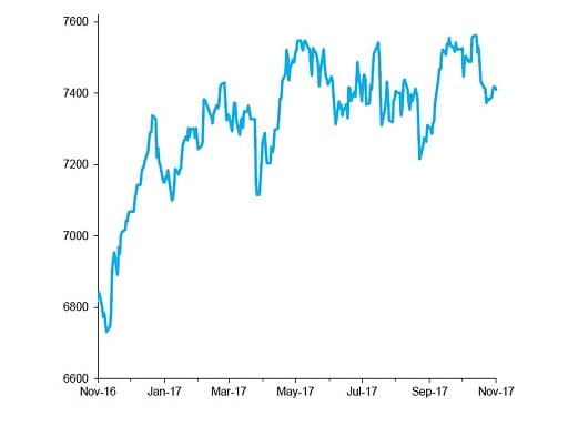 FTSE 100 Index, past 12 months