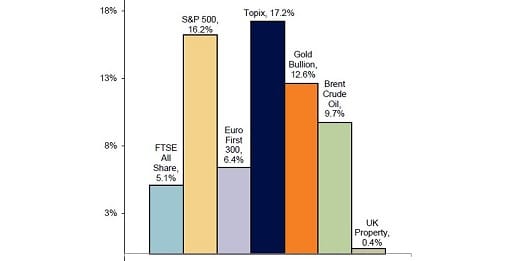 Year-to-date market performance