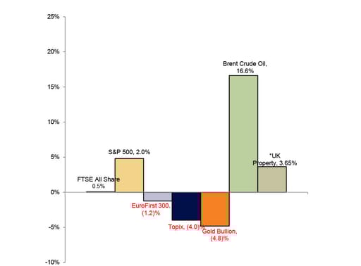 Year to Date Market Performance chart