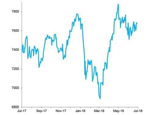 FTSE 100 Index, Past 12 Months chart