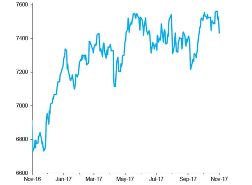 FTSE 100 Index, past 12 months