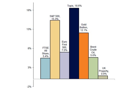 Year-to-date market performance