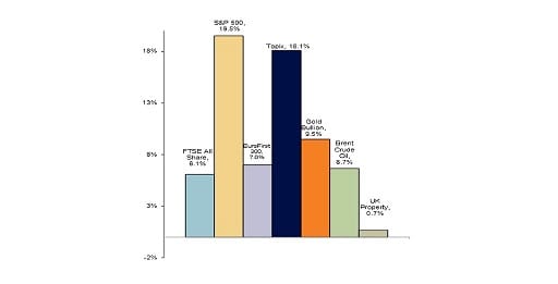 Year-to-date market performance