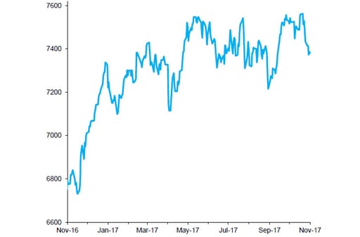 FTSE 100 Index, past 12 months