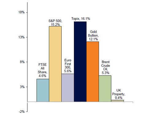 Year-to-date market performance