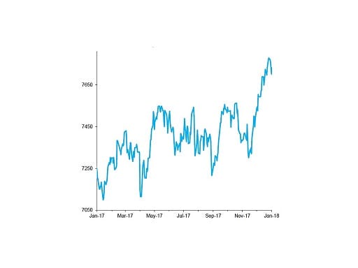 FTSE 100 Index, past 12 months