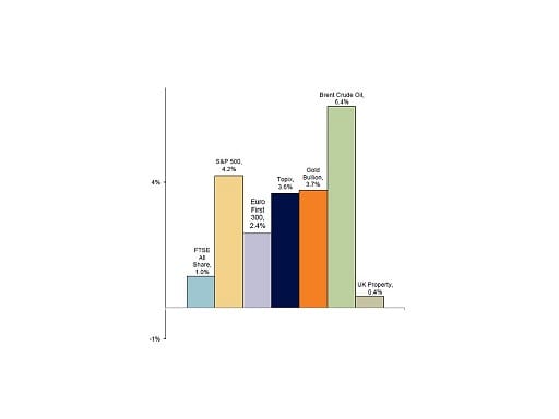 Year-to-date market performance