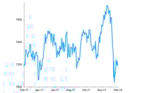 FTSE 100 Index, past 12 months