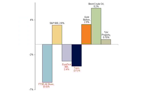 Year-to-date market performance