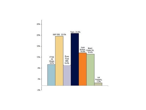 Year-to-date market performance
