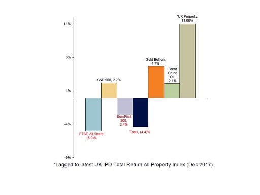 Year-to-date market performance