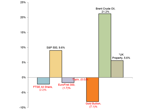 Year to Date Market Performance chart