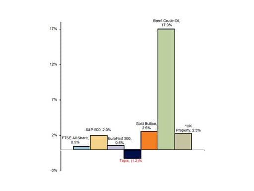 Year-to-date market performance