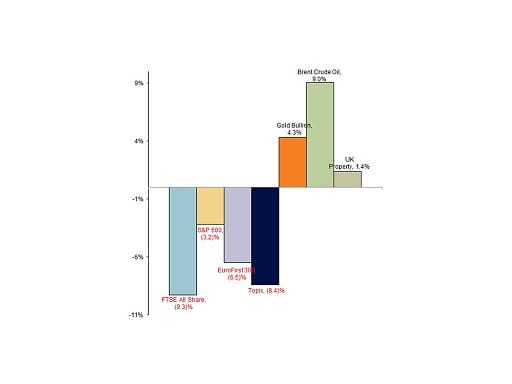 Year-to-date market performance