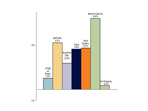 Year-to-date market performance