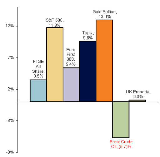 Year-to-date market performance