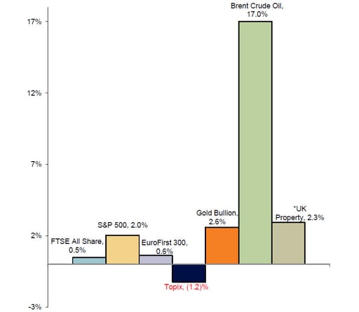 Year-to-date market performance