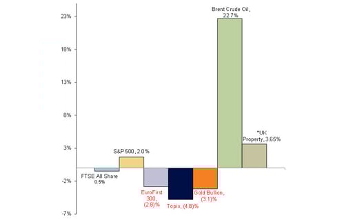 Year-to-date market performance