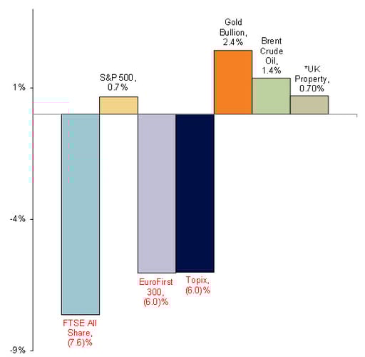 Year-to-date market performance