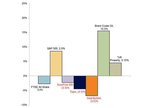 Year to Date Market Performance chart