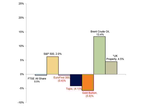 Year to Date Performance