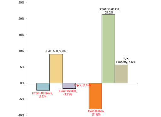 Year to Date Market Performance chart