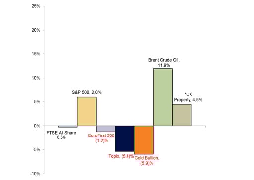 Year to Date Market Performance