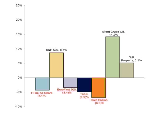 Year to Date Market Performance chart