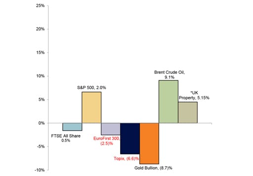Year to Date Market Performance chart
