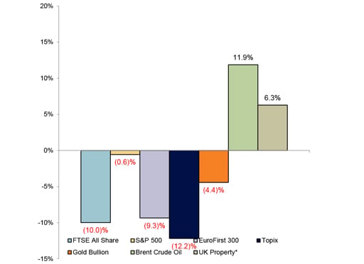 Year to Date Market Performance chart