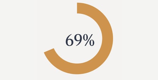 69%