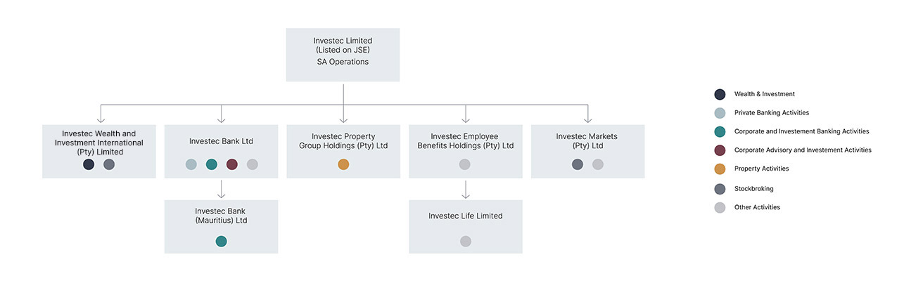 investec-limited-corporate-structure