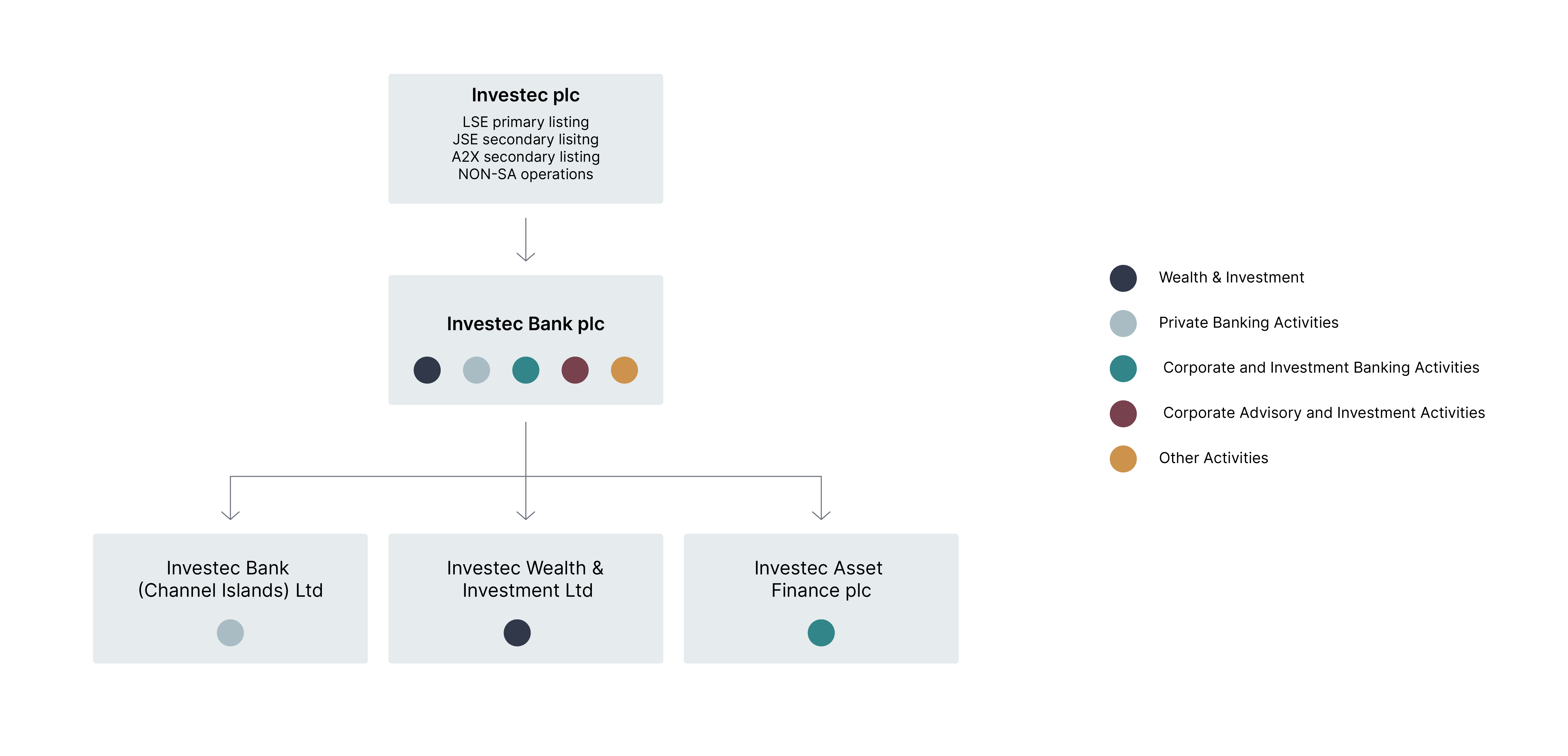 Investec plc Corporate Structure