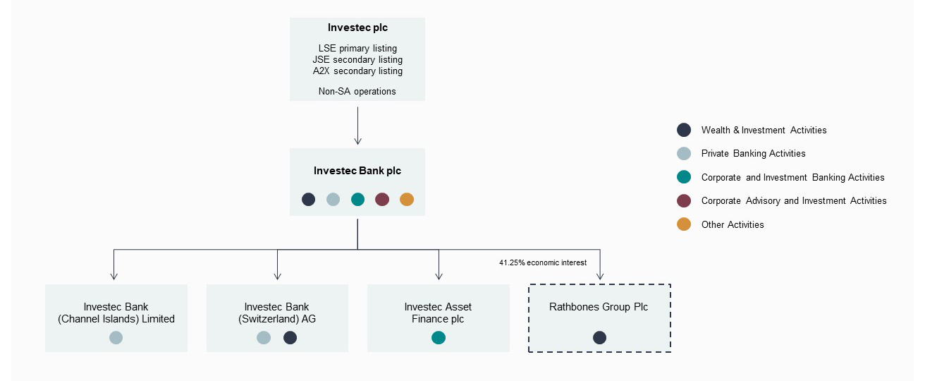 Investec plc Corporate Structure