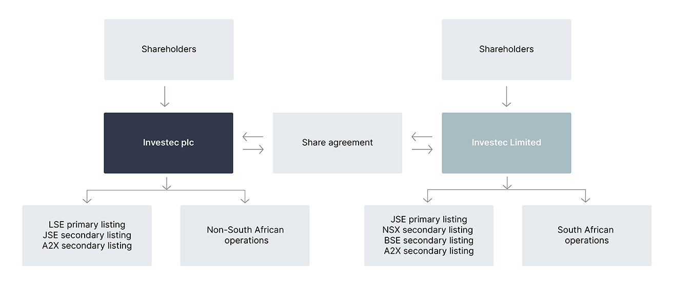 Investec DLC structure image