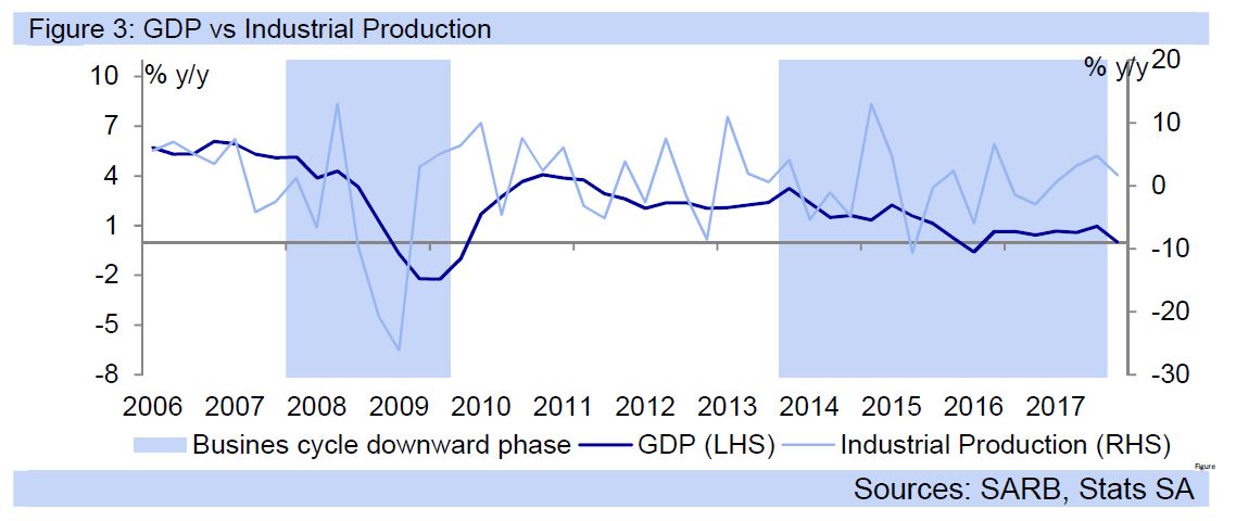 Figure 3: GDP vs Industrial Production