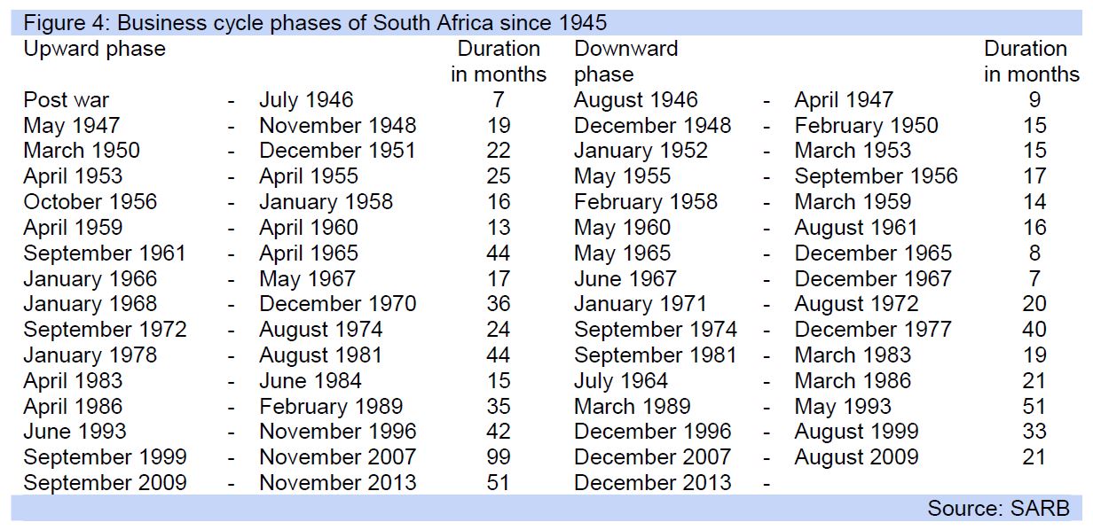 Figure 4: Business cycle phases of South Africa since 1945