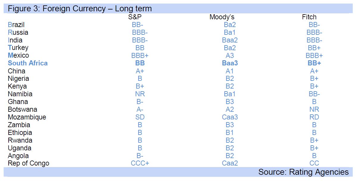 Figure 3: Foreign Currency – Long term