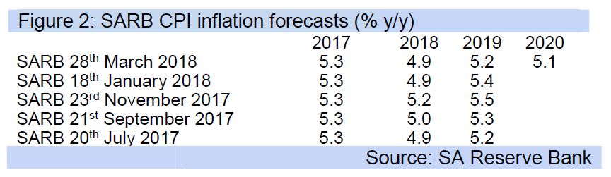 Figure 2: SARB CPI inflation forecasts (% y/y)