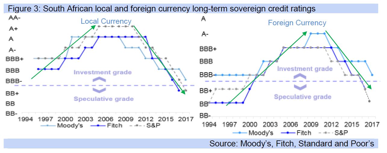 Figure 3: South African local and foreign currency long-term sovereign credit ratings