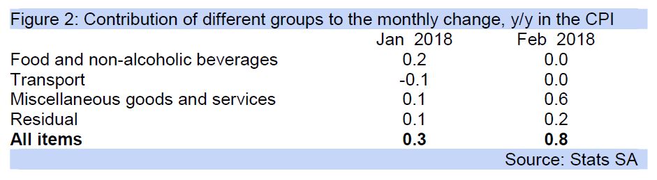 Figure 2: Contribution of different groups to the monthly change, y/y in the CPI